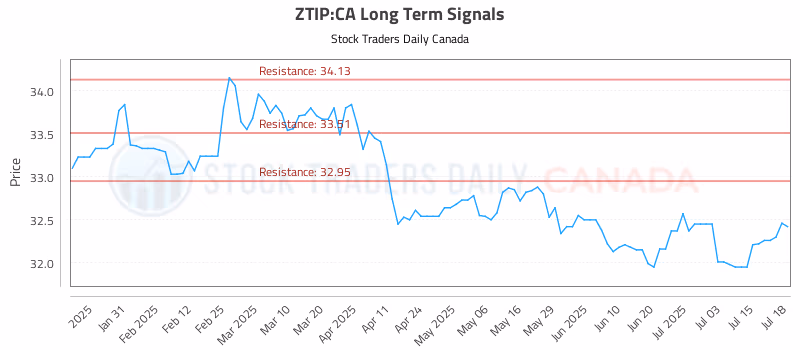 Stock Chart for ZTIP:CA