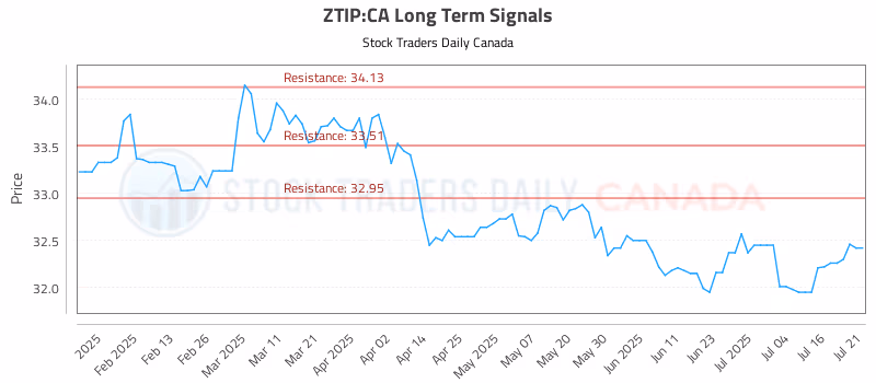 Stock Chart for ZTIP:CA