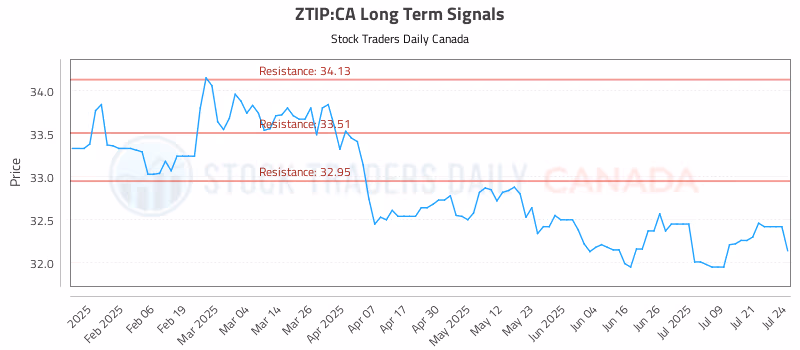 Stock Chart for ZTIP:CA
