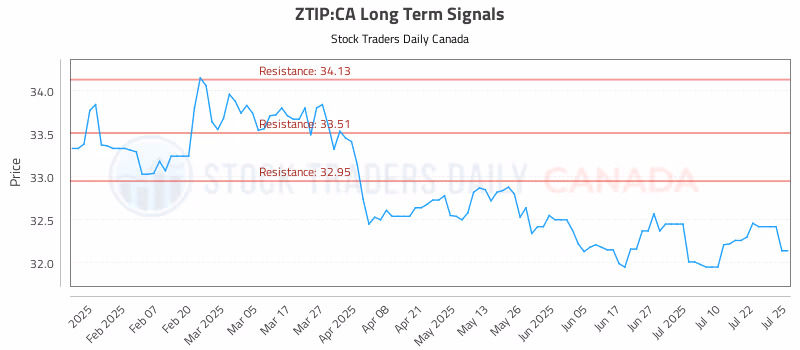Stock Chart for ZTIP:CA