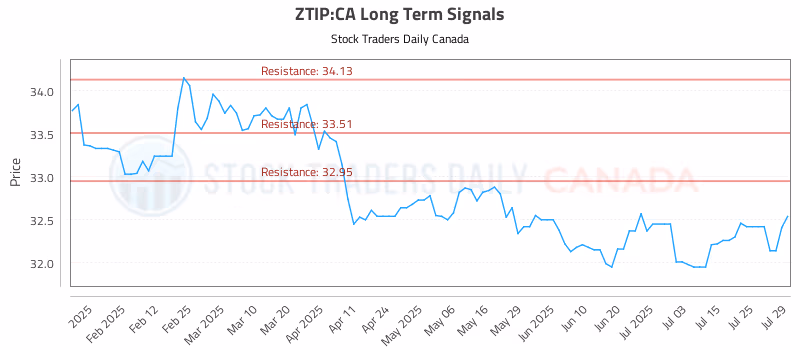 Stock Chart for ZTIP:CA