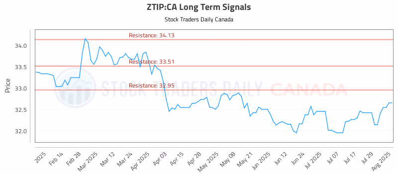 Stock Chart for ZTIP:CA
