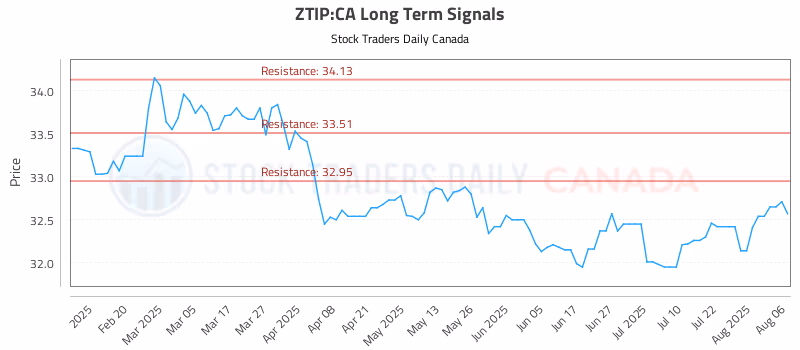 Stock Chart for ZTIP:CA