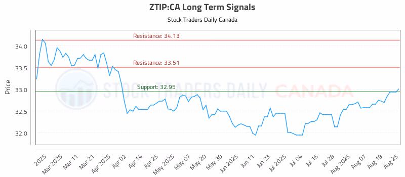 Stock Chart for ZTIP:CA