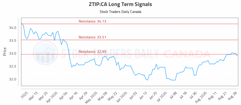 Stock Chart for ZTIP:CA