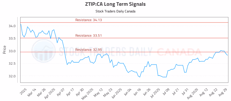 Stock Chart for ZTIP:CA