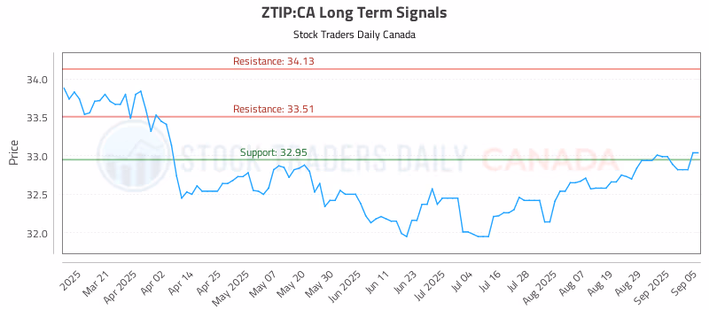 Stock Chart for ZTIP:CA