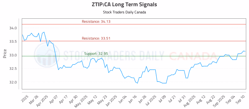 Stock Chart for ZTIP:CA