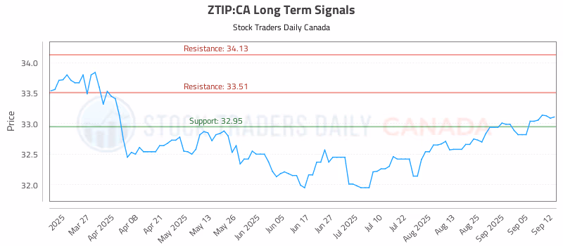 Stock Chart for ZTIP:CA