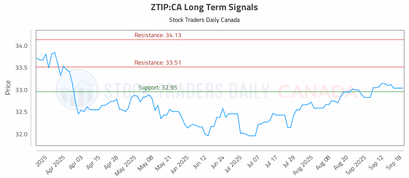 Stock Chart for ZTIP:CA
