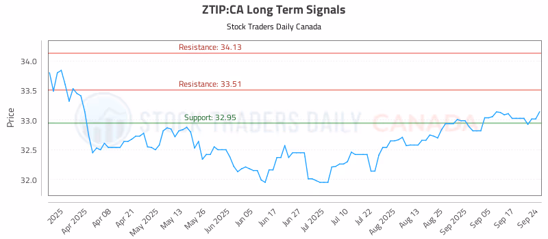 Stock Chart for ZTIP:CA