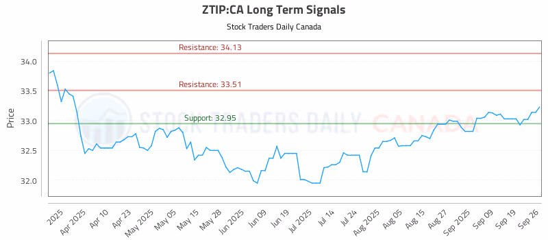 Stock Chart for ZTIP:CA