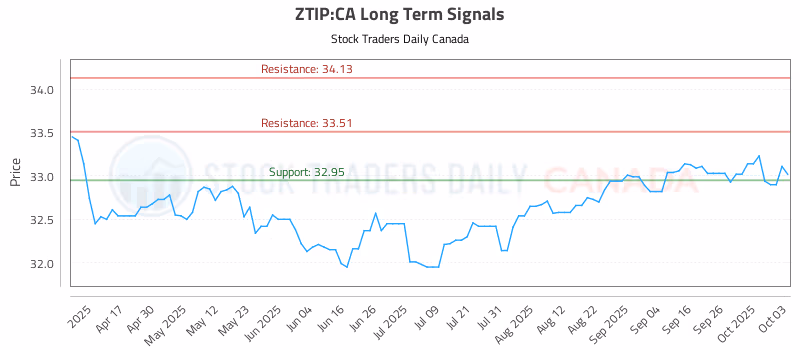 Stock Chart for ZTIP:CA