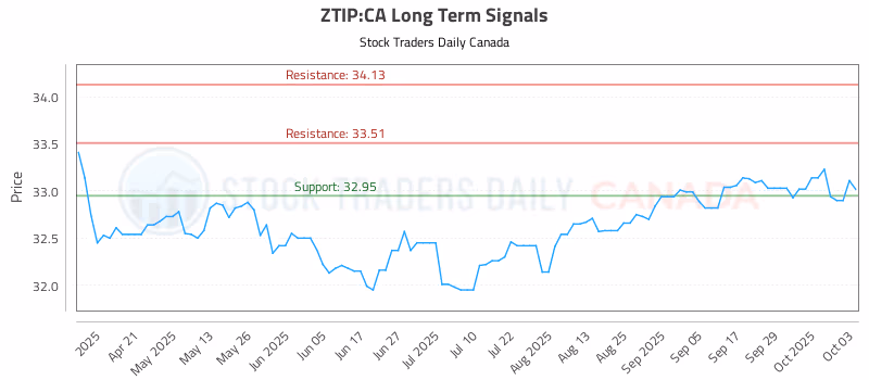 Stock Chart for ZTIP:CA