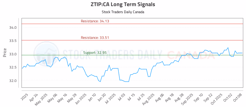 Stock Chart for ZTIP:CA