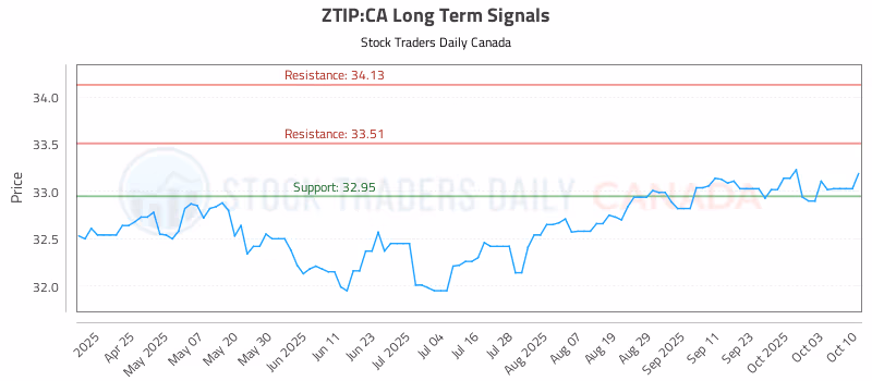 Stock Chart for ZTIP:CA