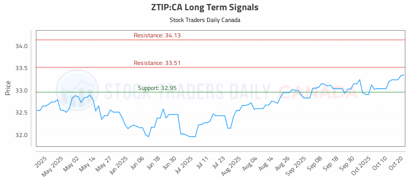 Stock Chart for ZTIP:CA