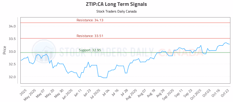 Stock Chart for ZTIP:CA