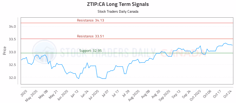 Stock Chart for ZTIP:CA