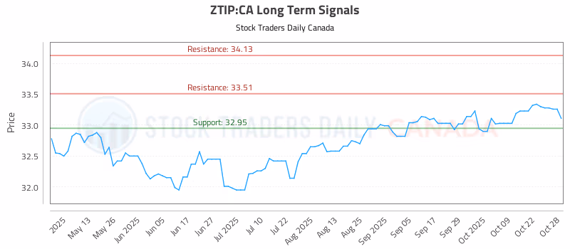 Stock Chart for ZTIP:CA