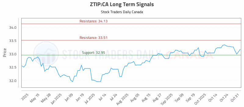 Stock Chart for ZTIP:CA