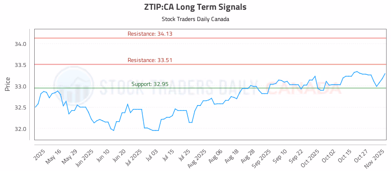 Stock Chart for ZTIP:CA