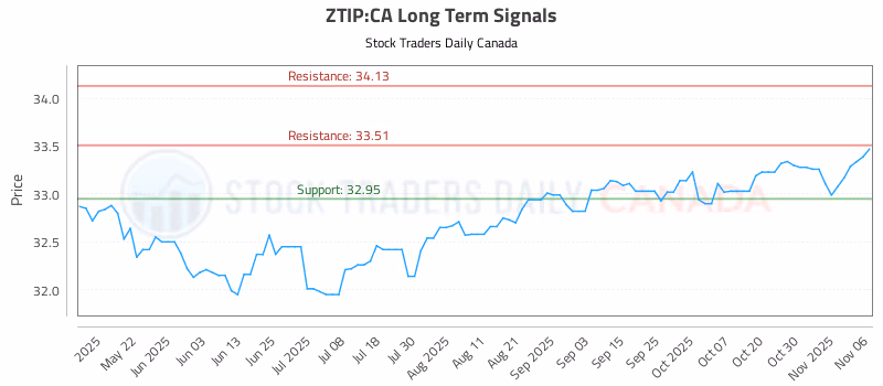 Stock Chart for ZTIP:CA