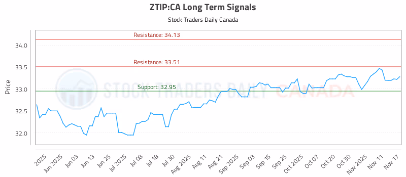 Stock Chart for ZTIP:CA