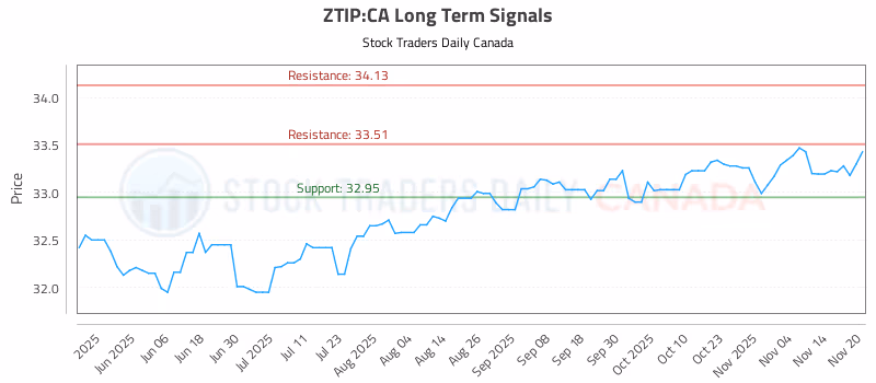 Stock Chart for ZTIP:CA