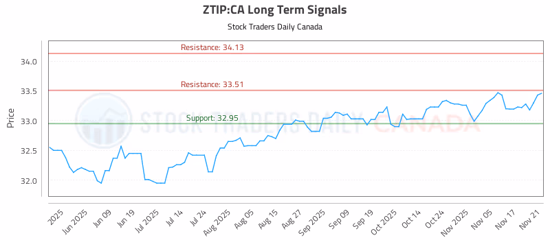 Stock Chart for ZTIP:CA