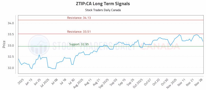 Stock Chart for ZTIP:CA