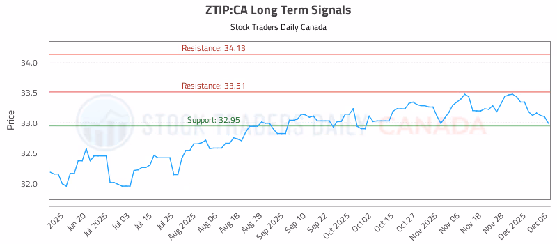 Stock Chart for ZTIP:CA