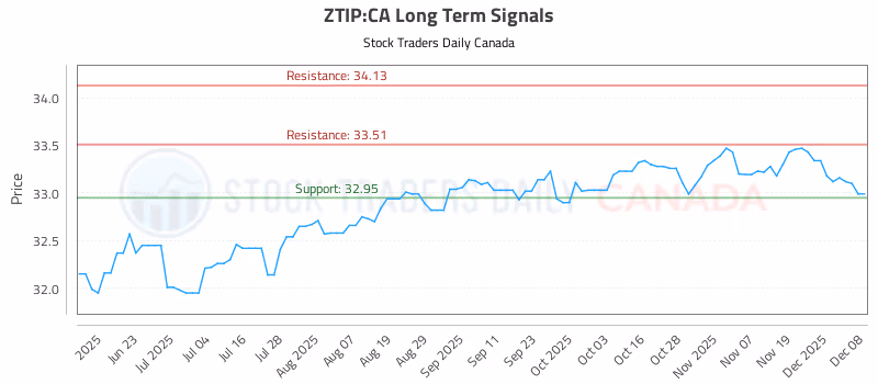 Stock Chart for ZTIP:CA
