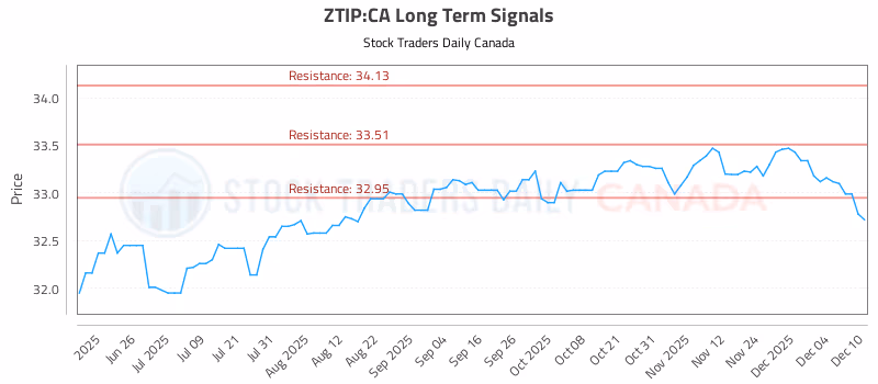 Stock Chart for ZTIP:CA