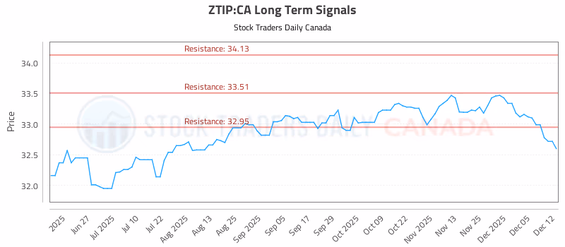 Stock Chart for ZTIP:CA