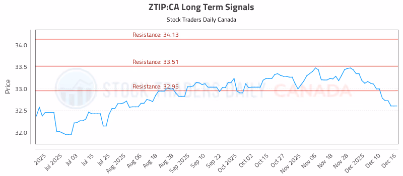 Stock Chart for ZTIP:CA