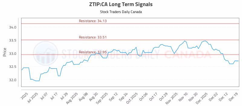 Stock Chart for ZTIP:CA