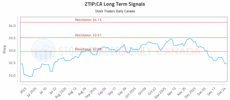 Stock Chart for ZTIP:CA