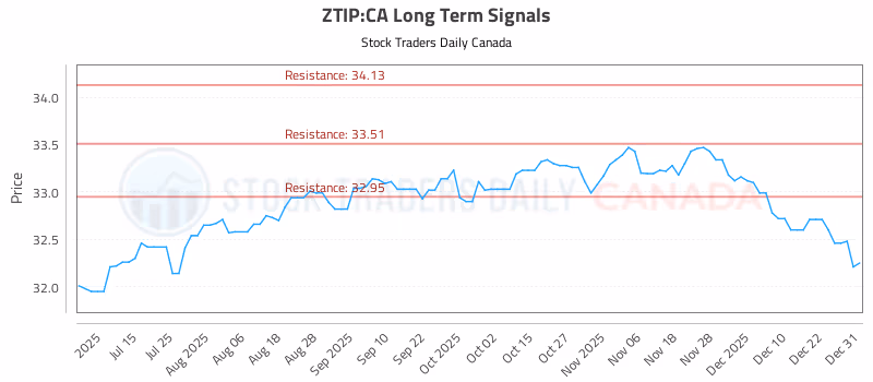 Stock Chart for ZTIP:CA