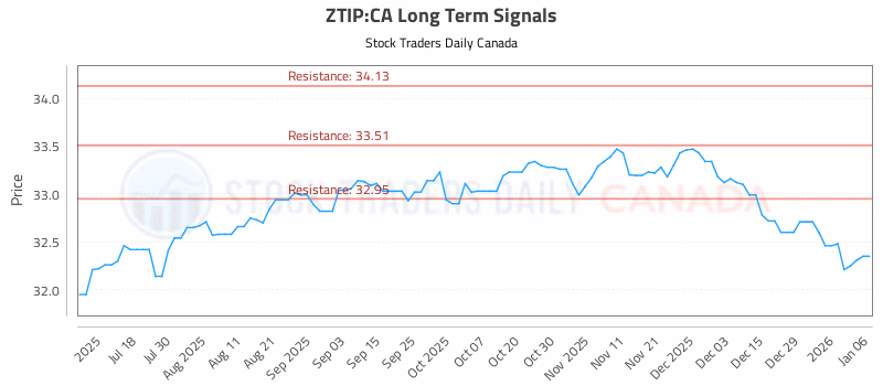 Stock Chart for ZTIP:CA