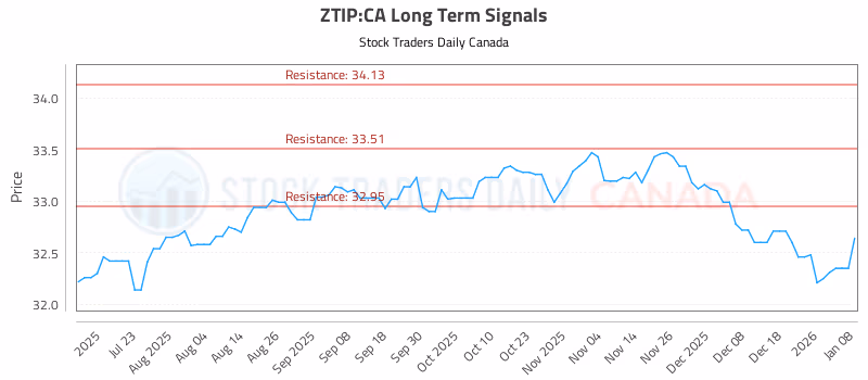Stock Chart for ZTIP:CA