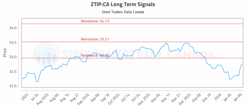 Stock Chart for ZTIP:CA