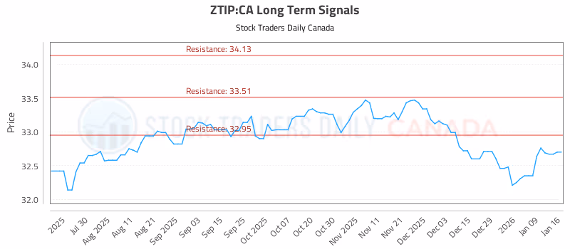 Stock Chart for ZTIP:CA