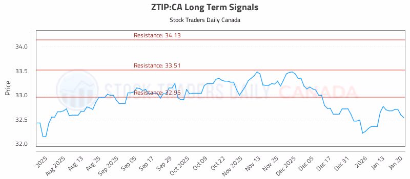 Stock Chart for ZTIP:CA