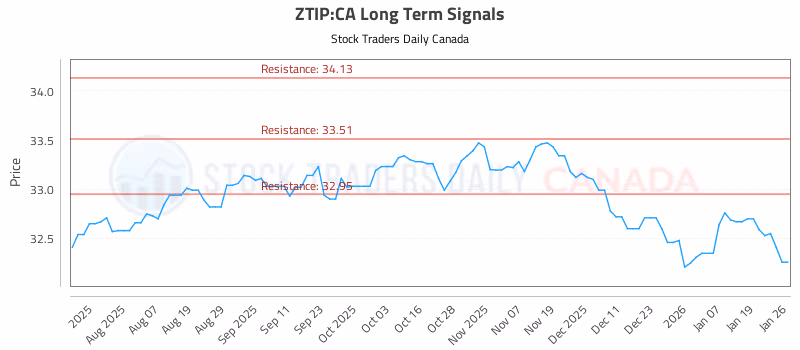 Stock Chart for ZTIP:CA