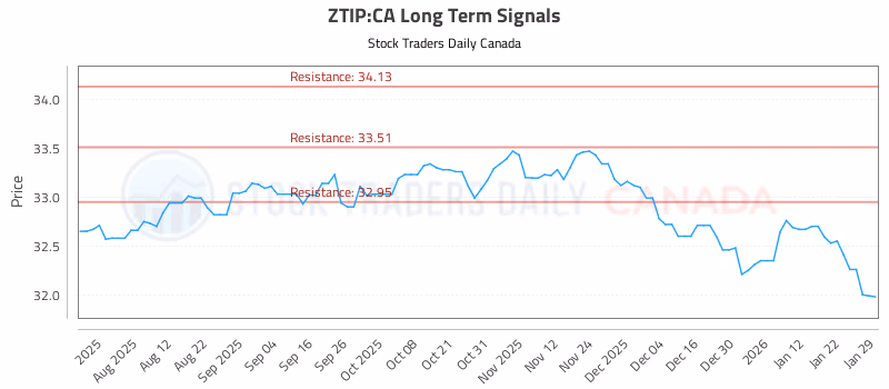 Stock Chart for ZTIP:CA