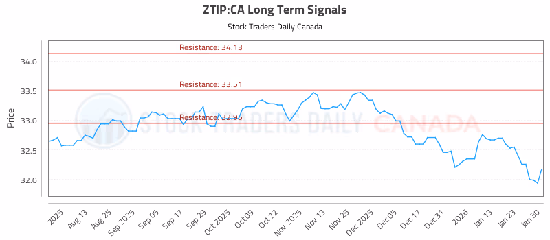 Stock Chart for ZTIP:CA