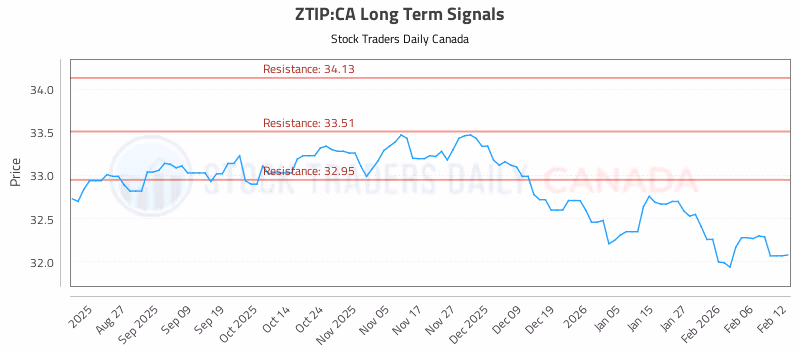 Stock Chart for ZTIP:CA