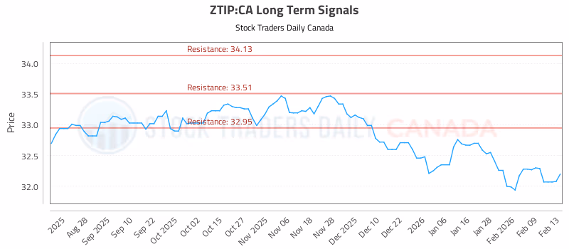 Stock Chart for ZTIP:CA
