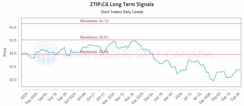 Stock Chart for ZTIP:CA